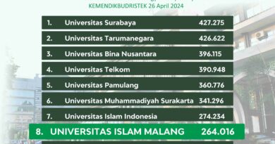 Universitas Islam Malang Peringkat 8 PTS Terbaik Nasional